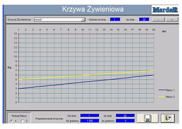 krzywa karmienia